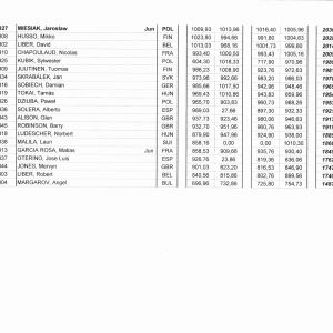 Unofficial results F2B2
